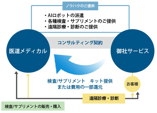 高輪プレミアムコンサルティングパッケージの仕組み